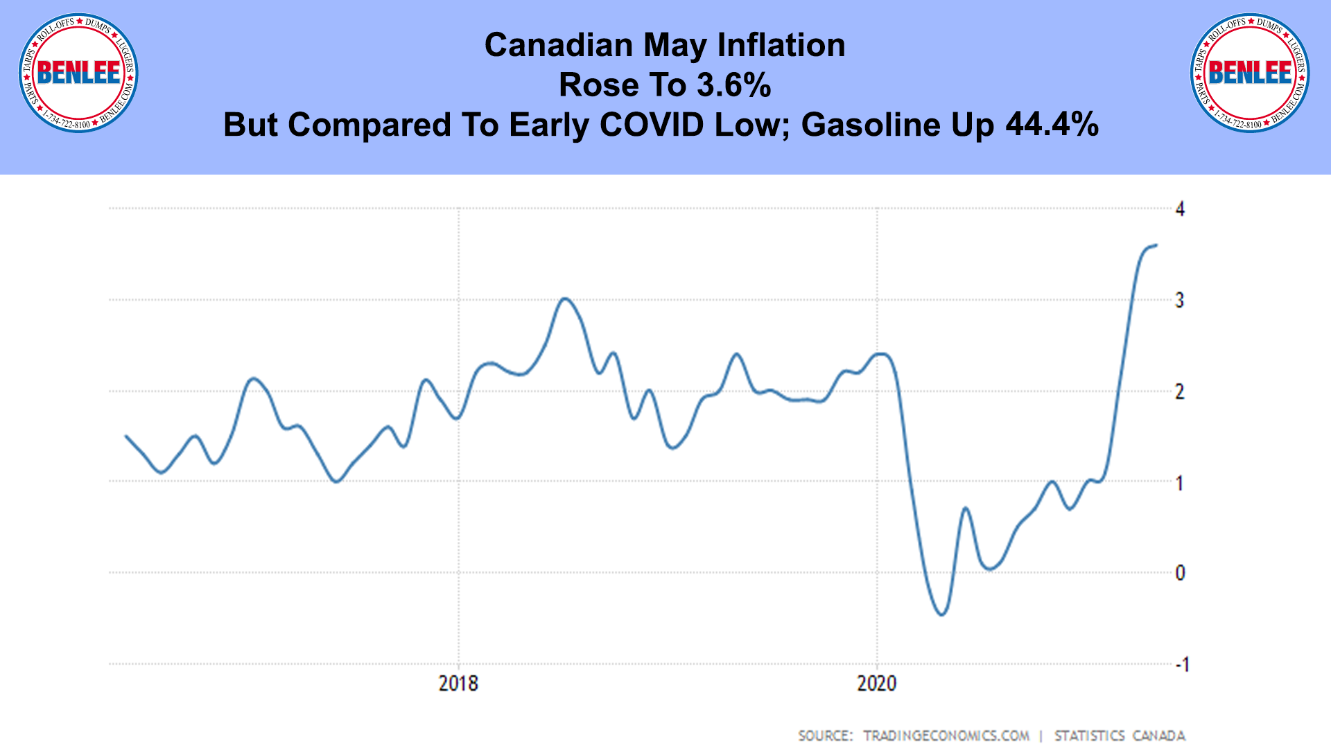 Canadian May Inflation